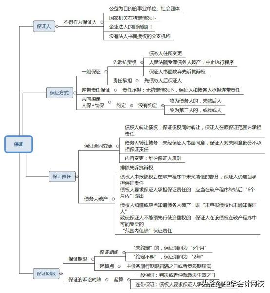 一分钟看懂经济法基础高频讲解,中级经济法知识导图