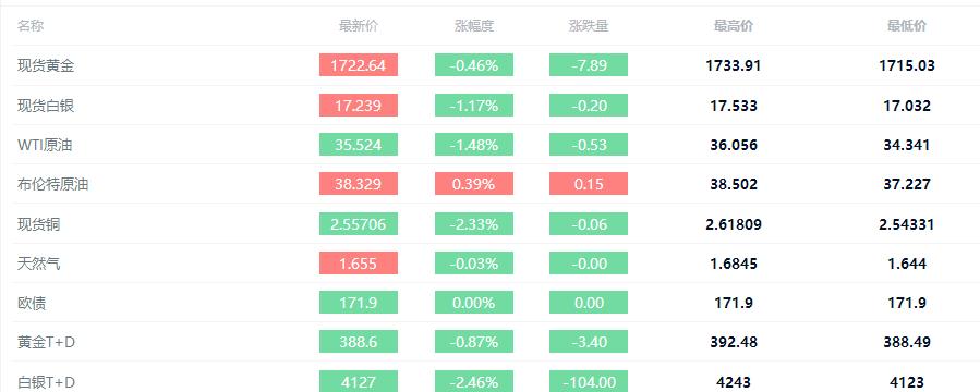 黄金白银波动加剧,美元白银黄金分析