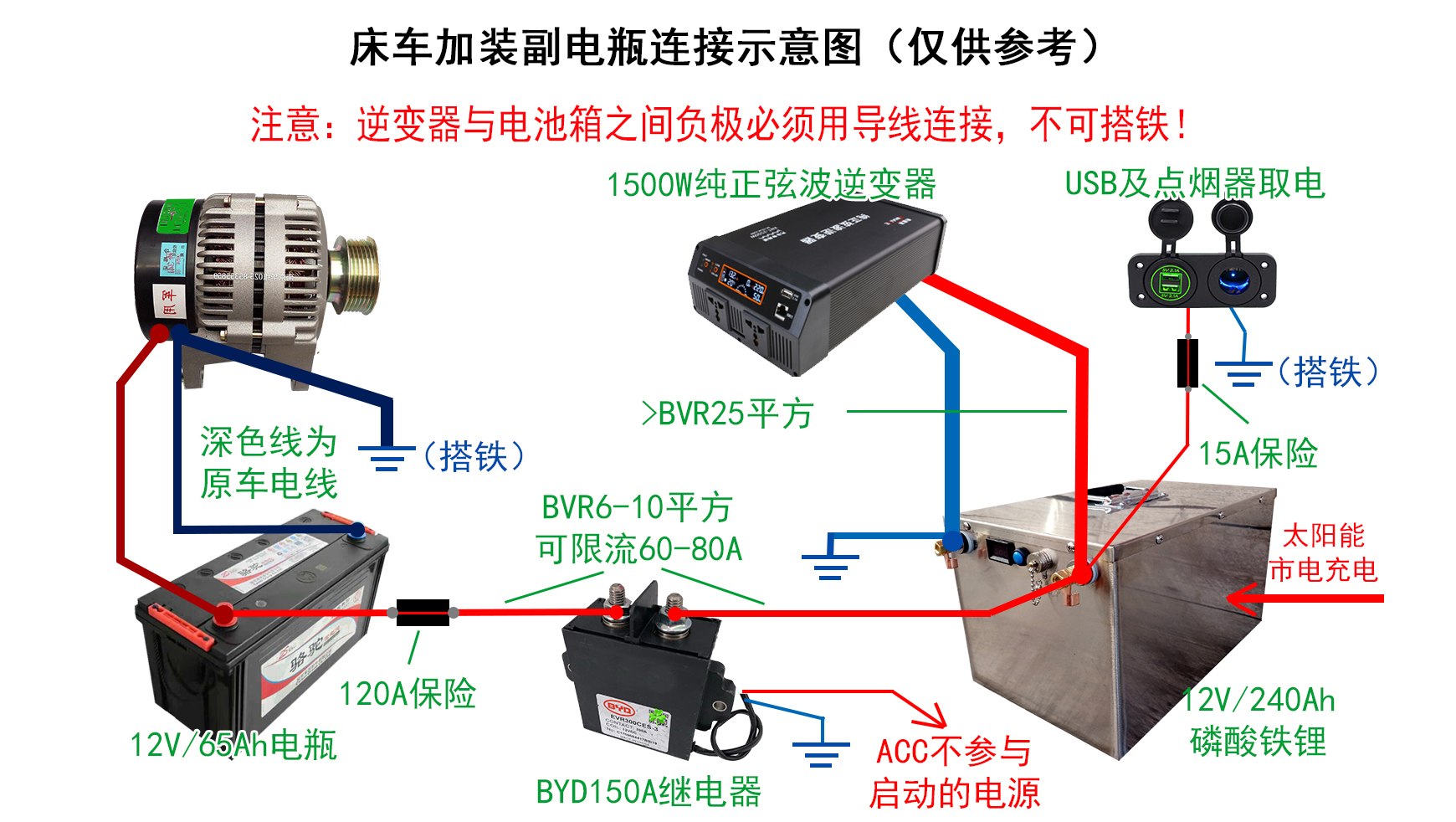 床车移动电源用电解决方案,床车自驾游做饭用电还是燃气