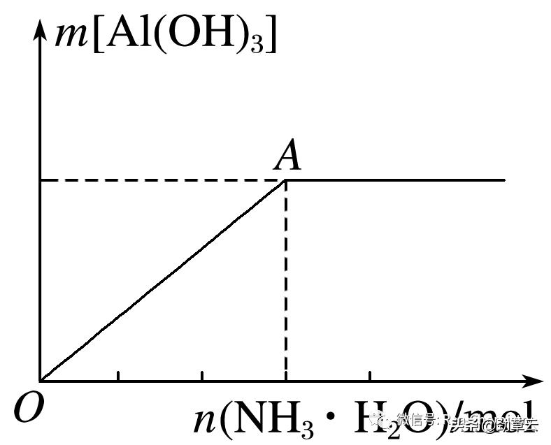 铝及其化合物化学方程式,化学必修一铝及其化合物基础训练