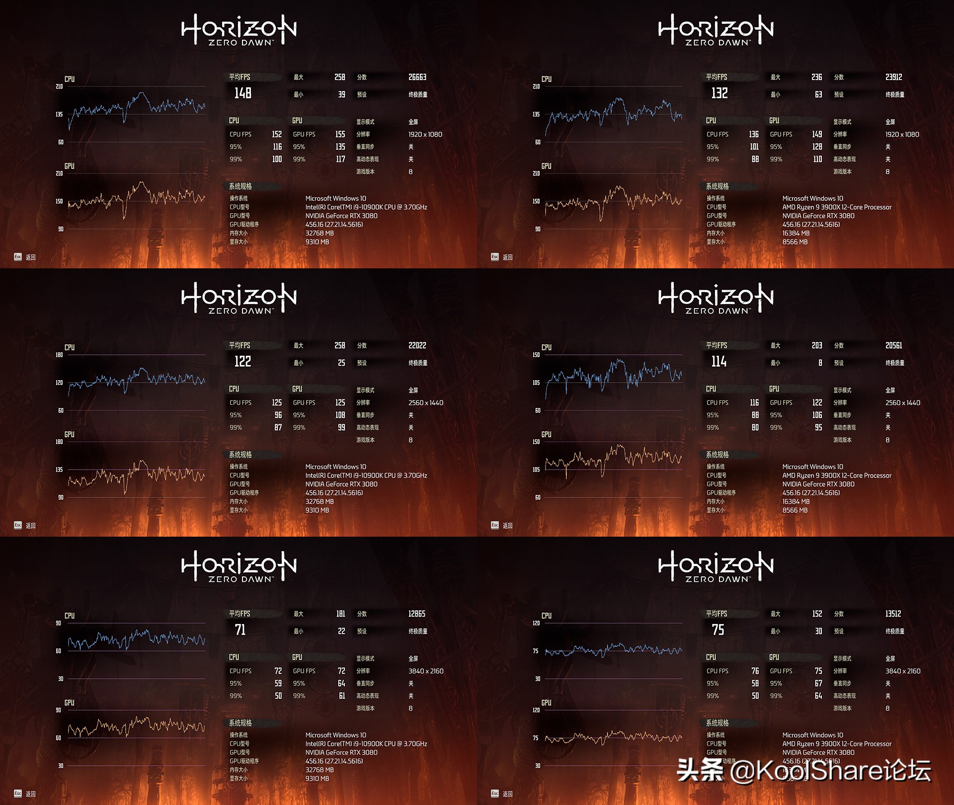 影驰rtx3080金属大师能跑多少分,影驰10606g