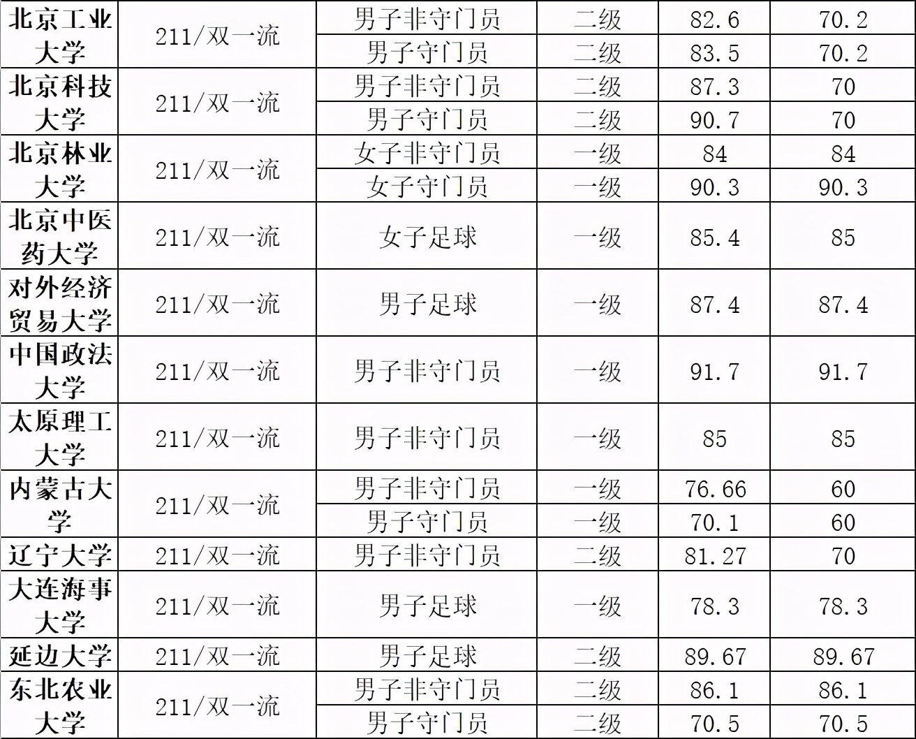 2021年清华北大等64所名校高水平运动队（足球项目）最低合格分