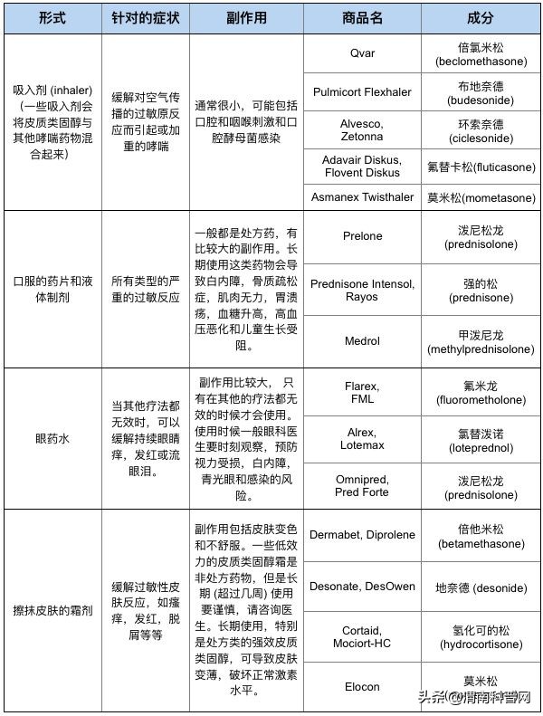 最全指南怎样选择抗过敏药 (常见的过敏药一览表)