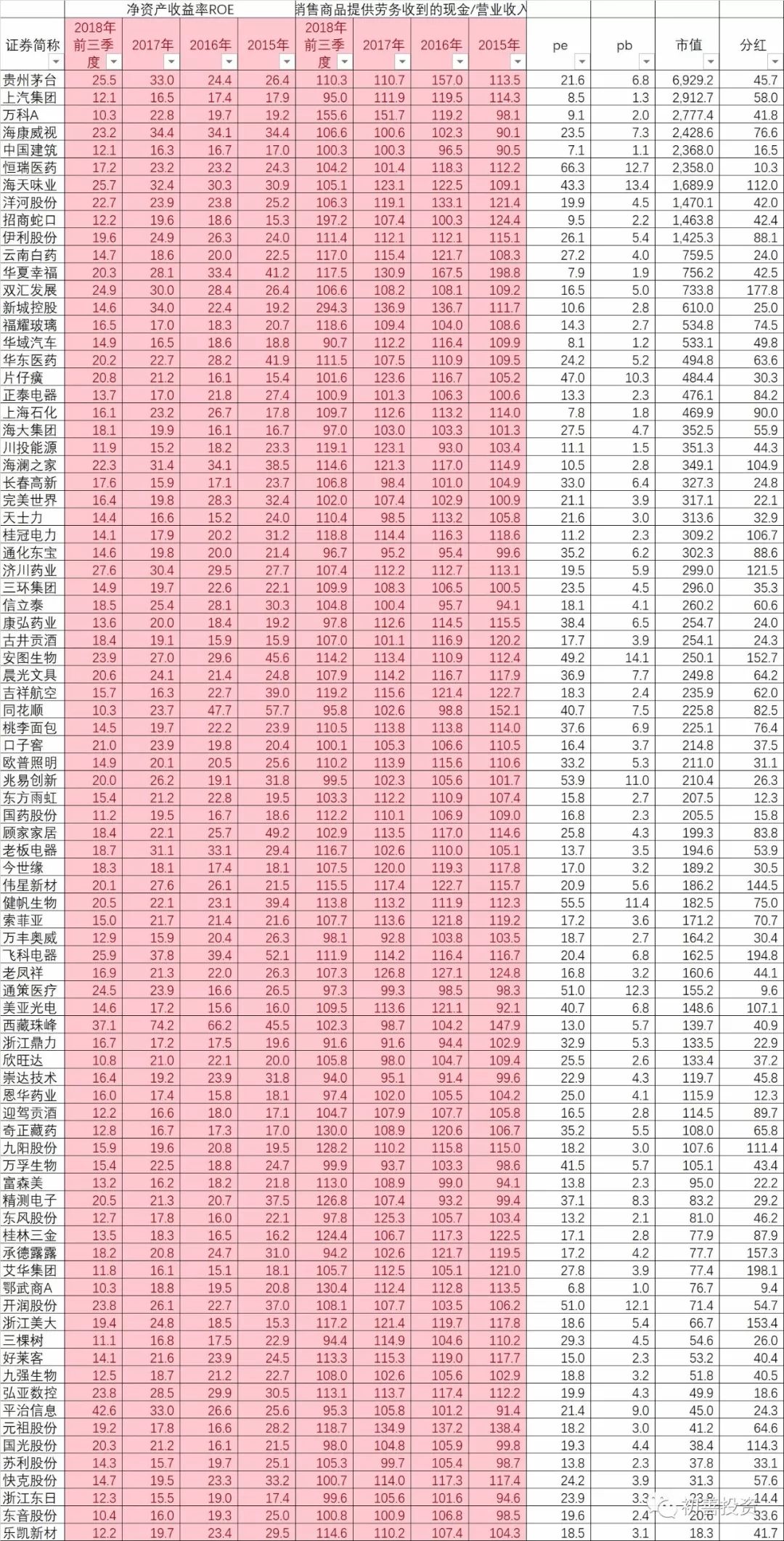 如何从财务指标找好公司,roe指标好的a股