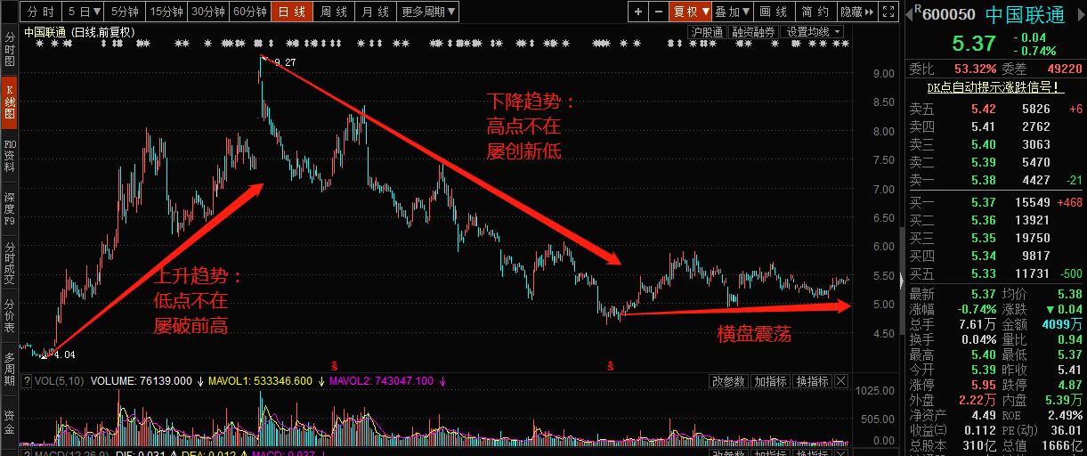 股票趋势技术分析讲解全套视频,10分钟成为股票高手