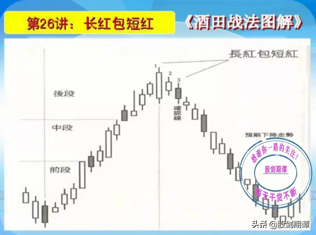 k线酒田战法,酒田战法图解78式完整版
