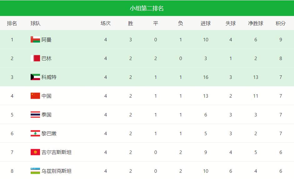 中国队出线形势分析3比1能出线嘛,中国队出线世界杯出线之路