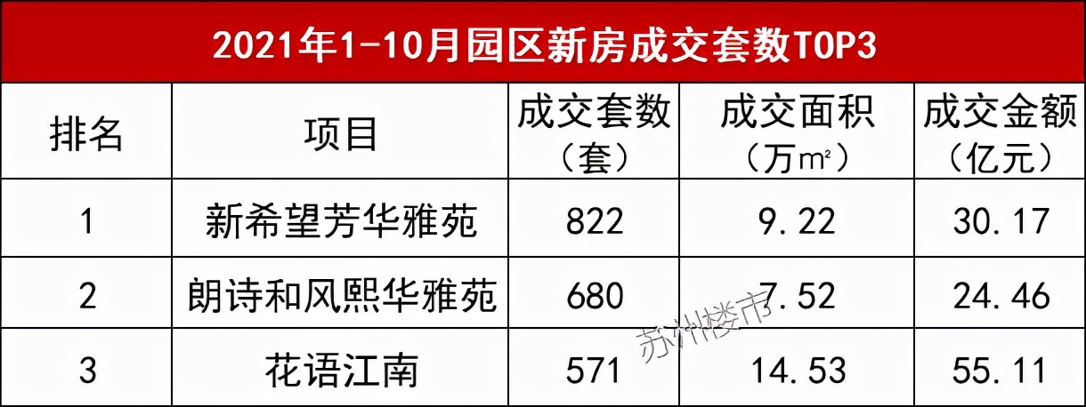2016年苏州市最畅销楼盘,苏州高新区最新房价哪个楼盘最好