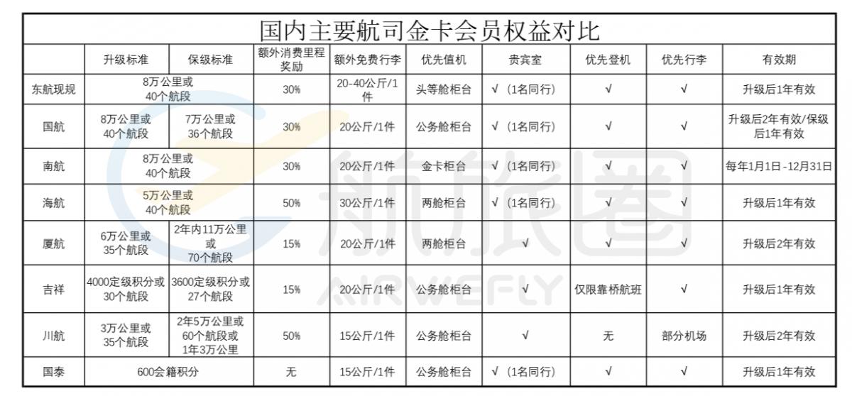 东航2022年全新会员体系等级保护,东航会员普卡升金卡