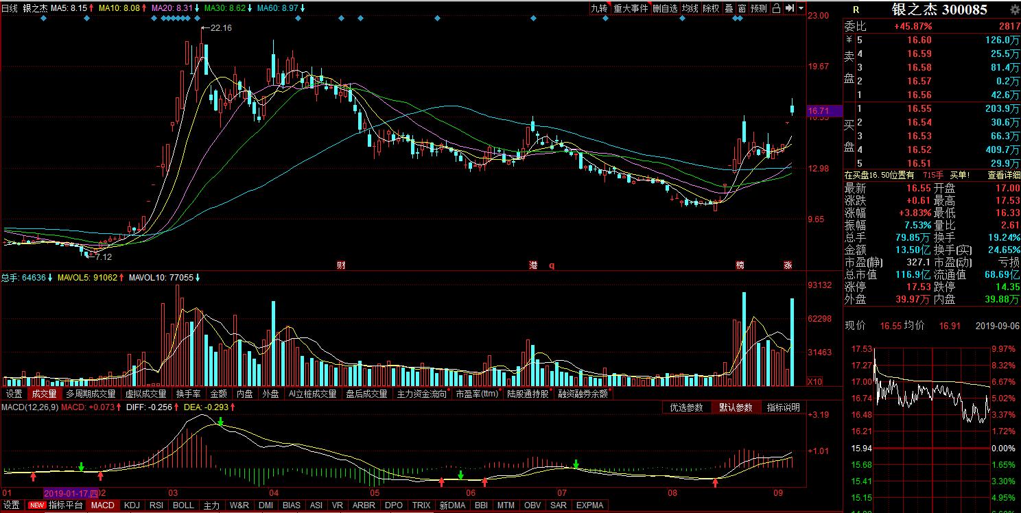 快讯区块链板块开盘拉升,吸筹建仓300085