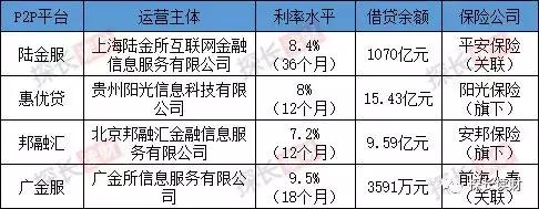 保险公司p2p平台,保险类金融机构名单