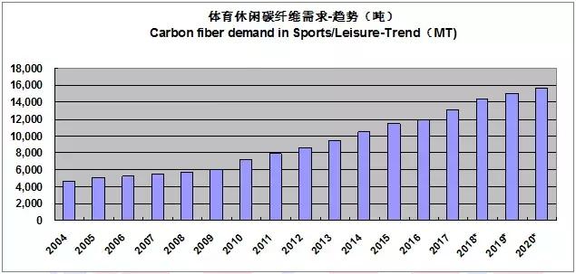 2022全球碳纤维复合材料报告,全球碳纤维复合材料市场报告