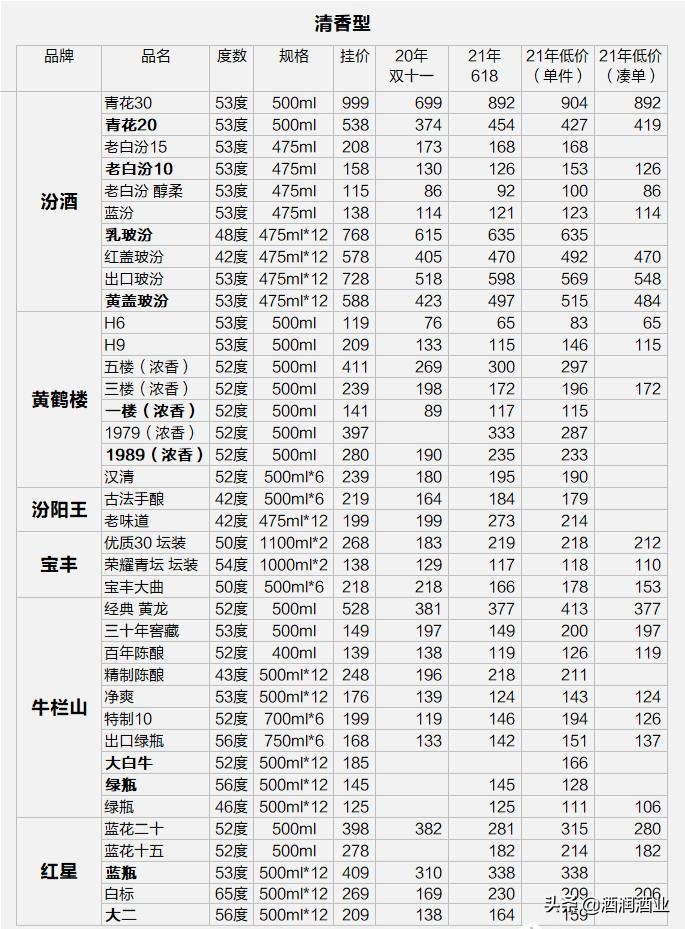 双十一酒价目表,双11白酒价格表