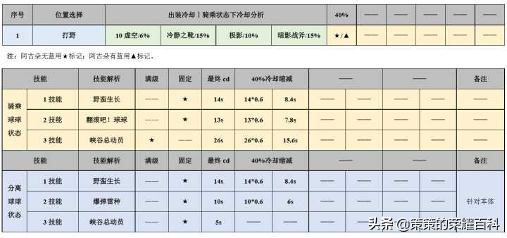 国服阿古朵被动对应野怪,国服阿古朵连招教学
