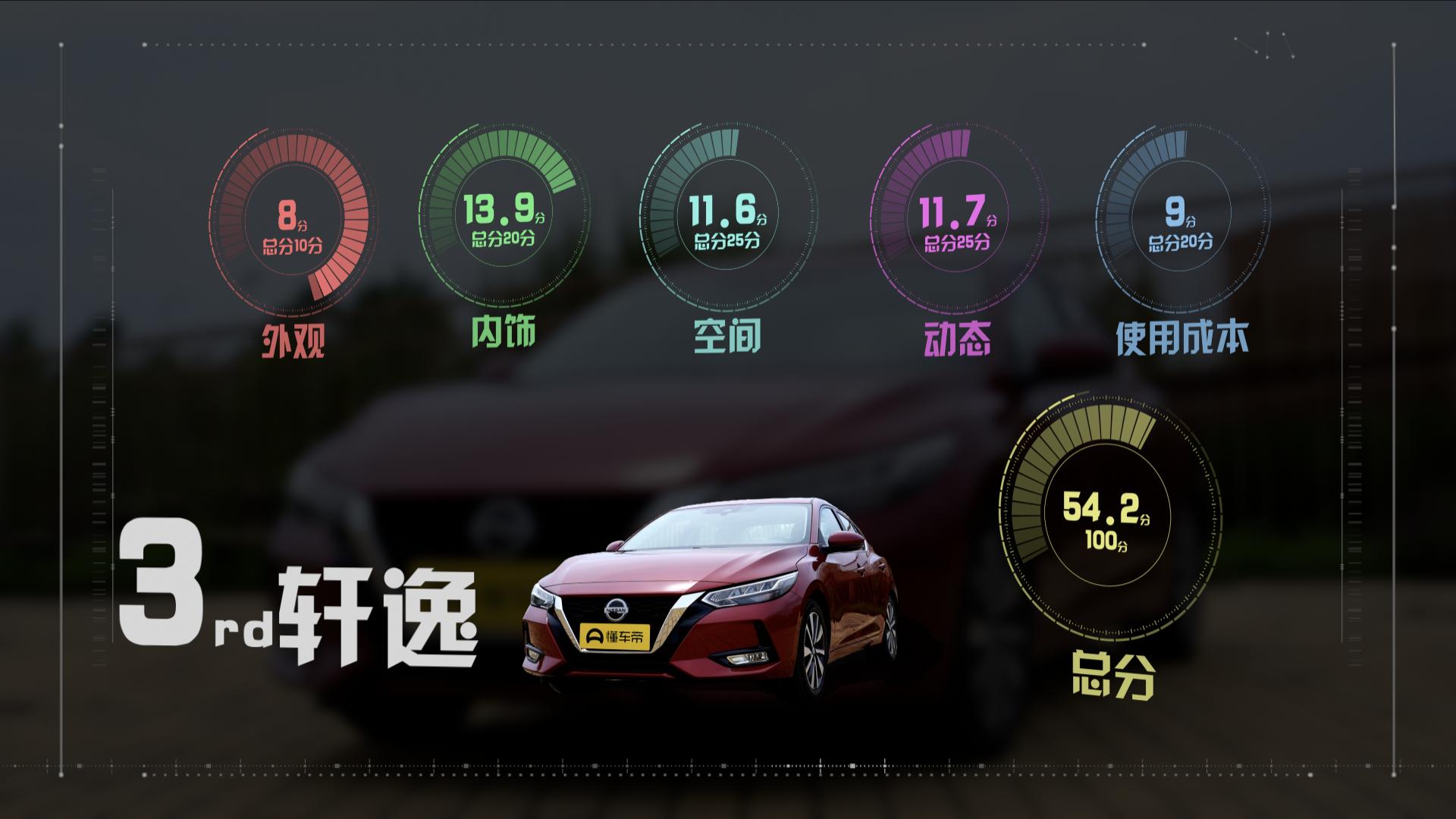 卡罗拉朗逸轩逸它们的排名怎样,朗逸轩逸雷凌1.5l