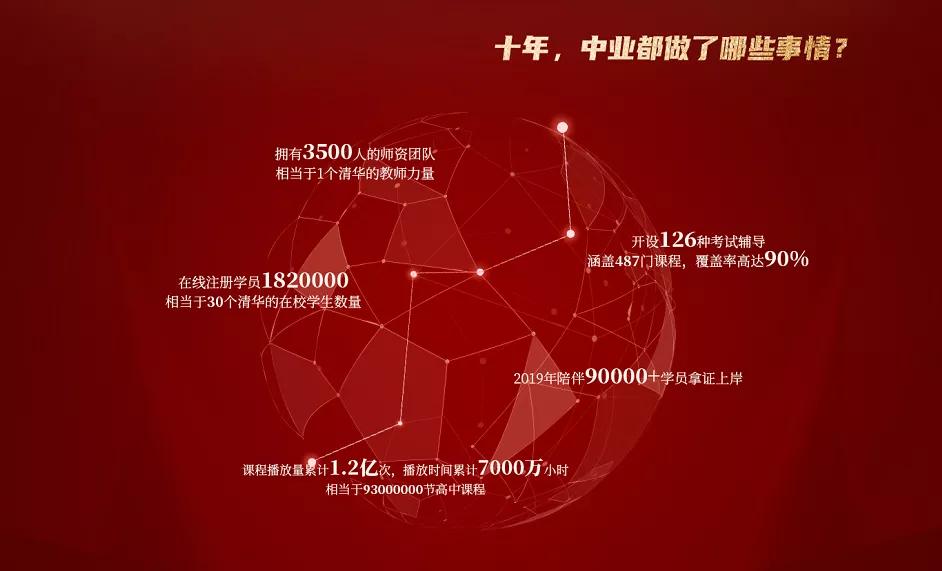 1820000+,这就是中业实力!