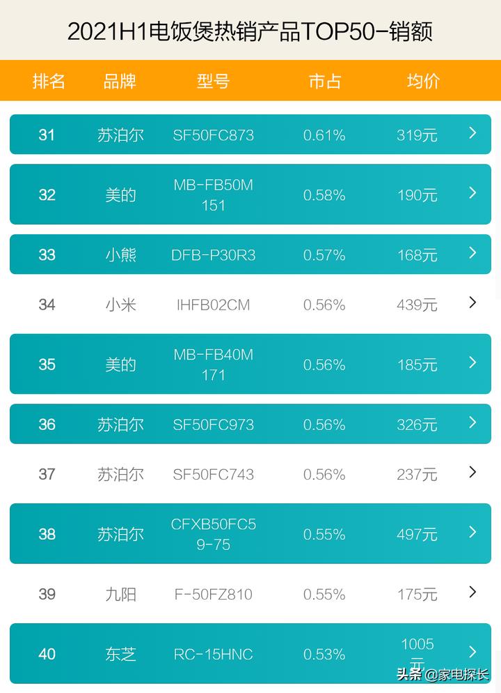 电饭煲哪家强?2021上半年TOP50爆款产品透秘,哪个品牌做饭更香