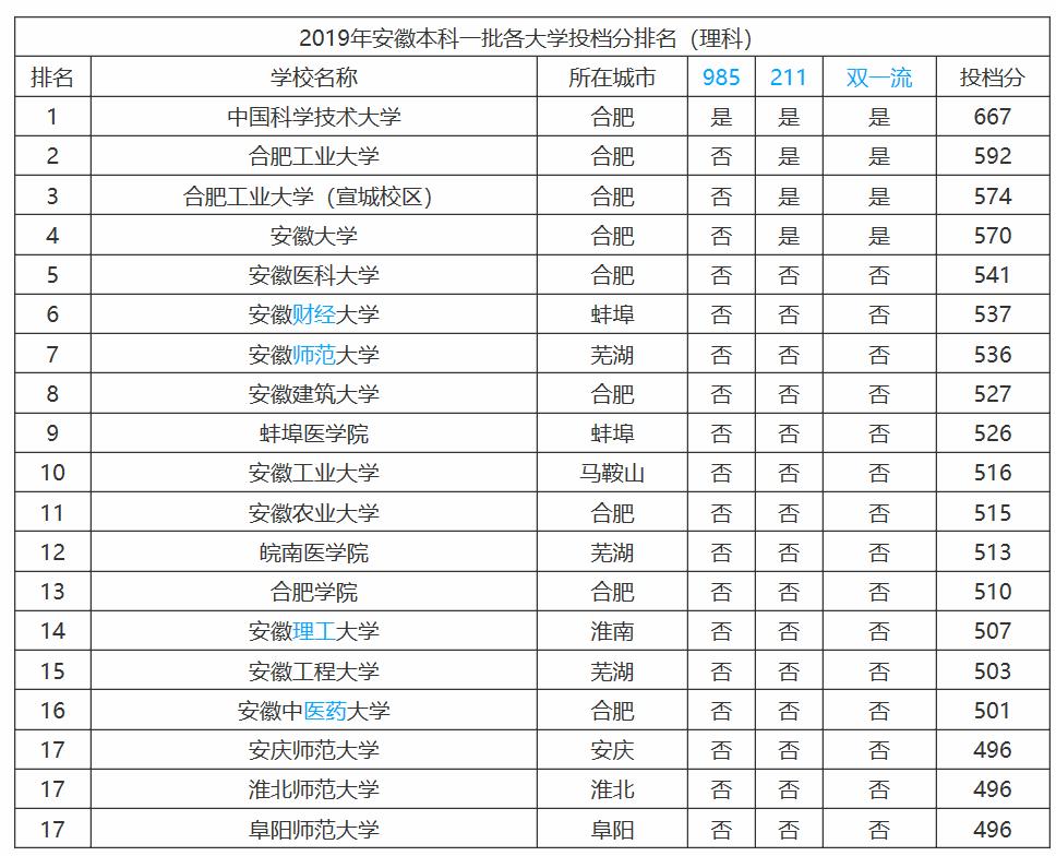 安徽省大学档次排位，共八档！中科大第一名，合肥工大紧随其后