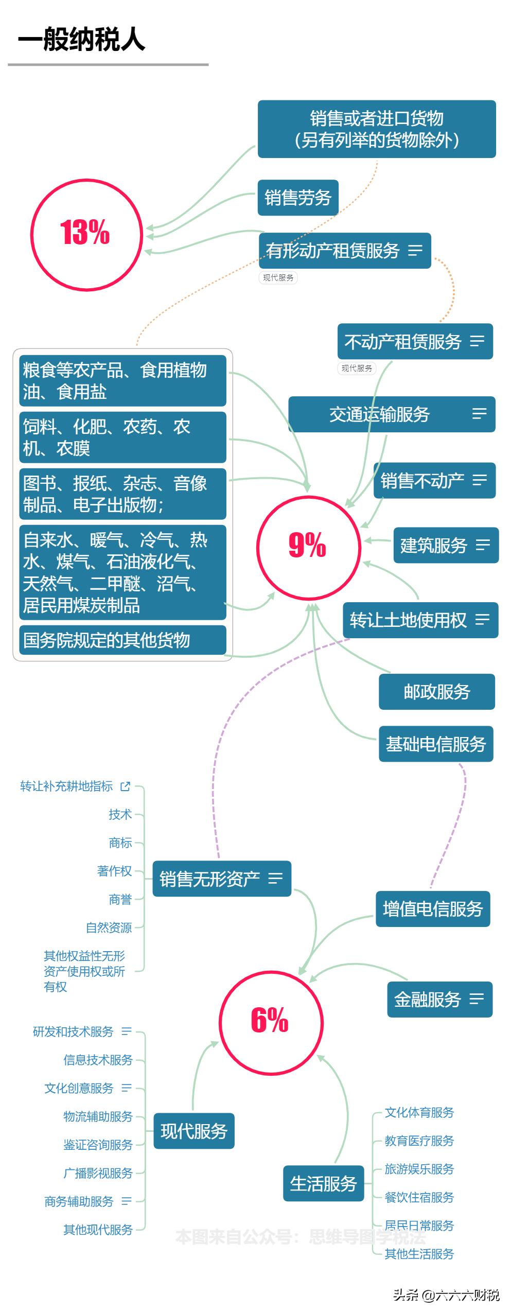 我叫增值税,最新最全的增值税税率表