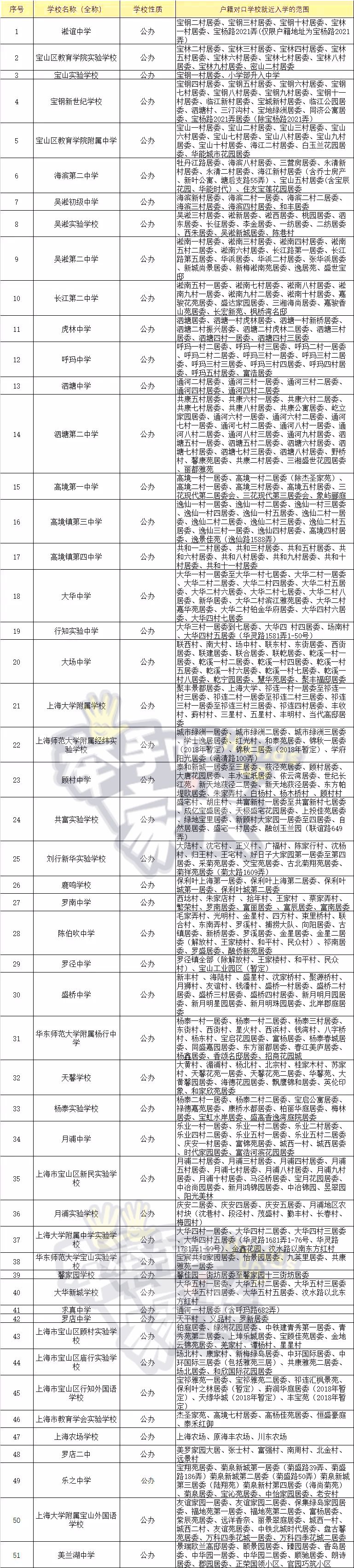 宝山区初中哪里好,上海宝山教育板块在哪