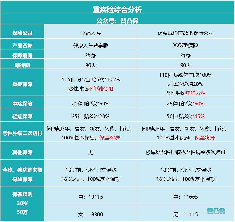 幸福人寿重疾险的缺点,幸福人寿健康险好吗