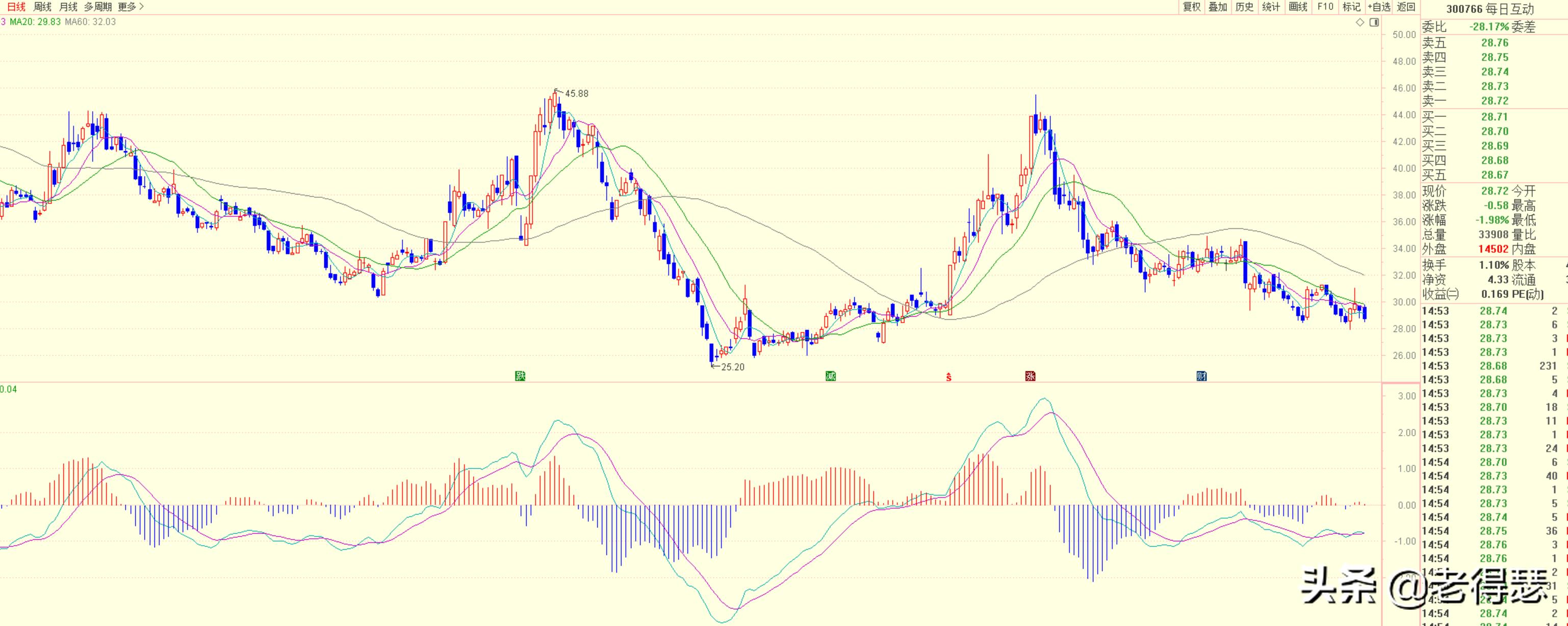 大盘与个股的八大关系解释,个股和大盘同步表明什么