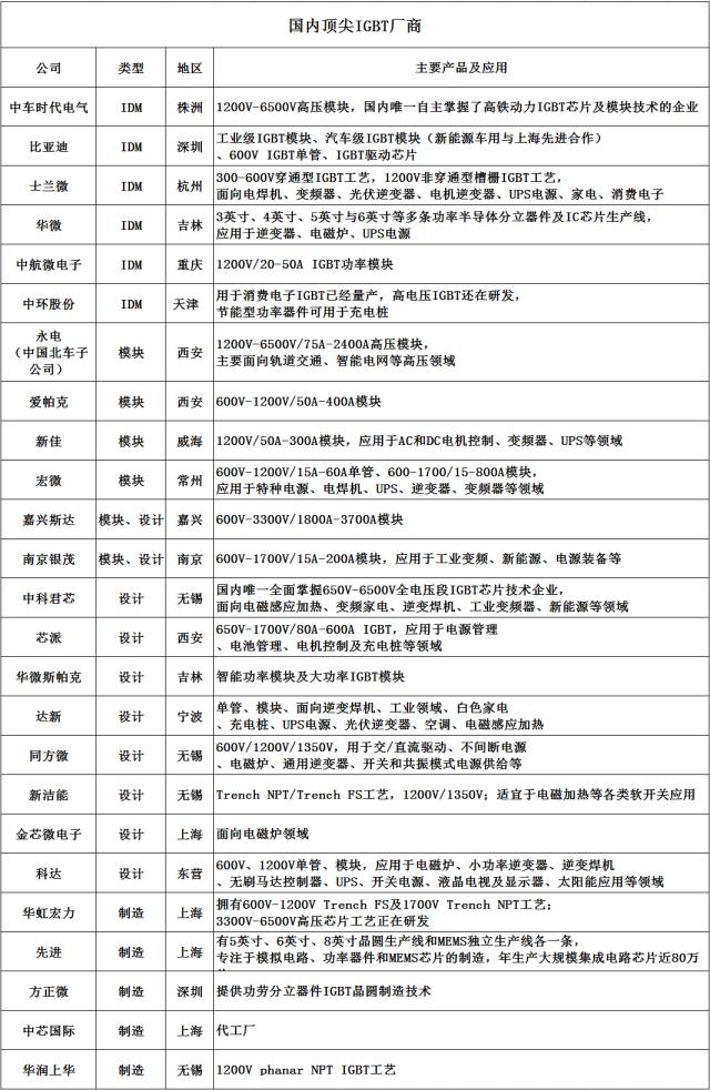 国内国外主要igbt厂商汇总,igbt2022