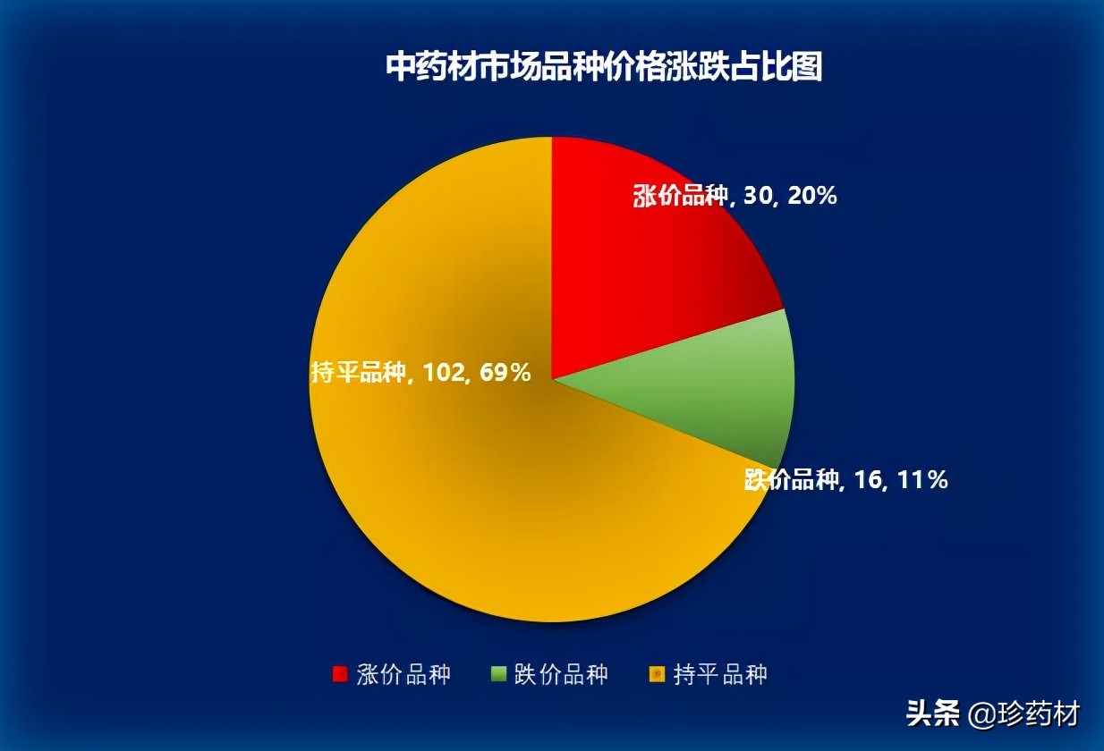 8月4日药材市场行情如何,8月8日中药材行情