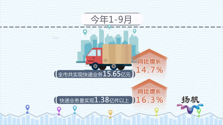 电商、直播经济“加持”扬州市快递业发展提速