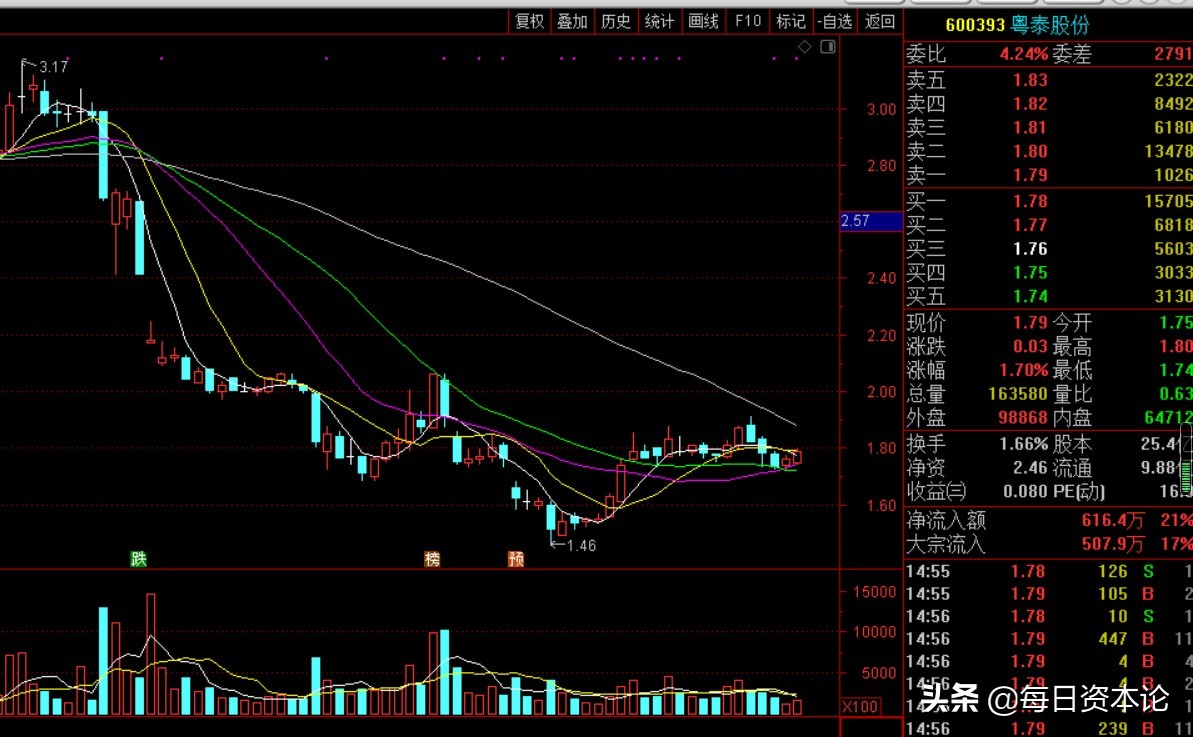 粤泰股份资本隐身术曝光：信披违规被处分预亏超6亿成1元股