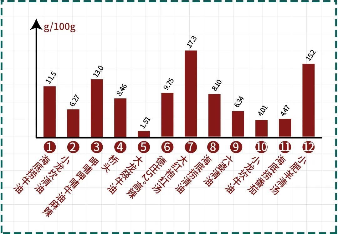 名扬和小龙坎火锅底料测评,11款网红火锅底料测评