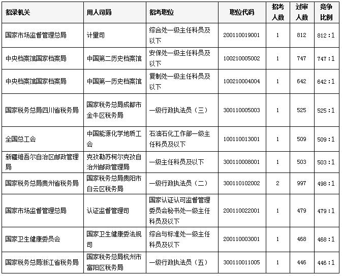 2018国考证监会招录人数,国考报名总人数破300万时评