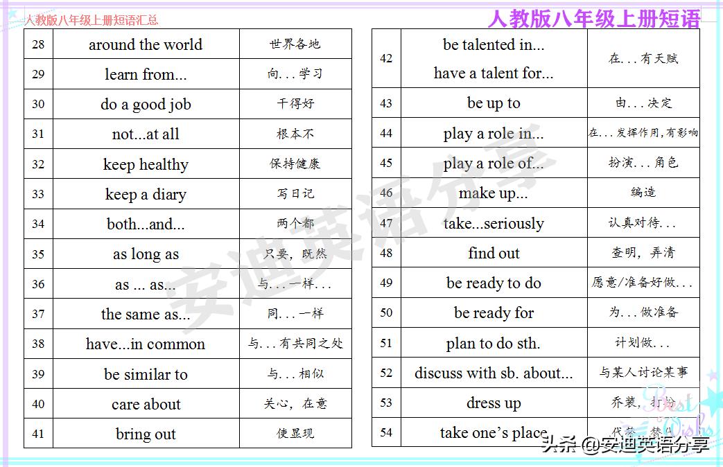 初二上册英语重点句型归纳,初二英语必背重点短语100条