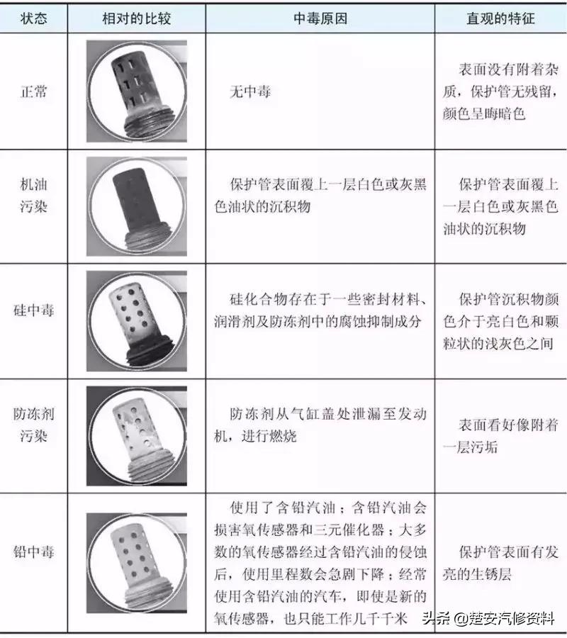 氧传感器学习视频教程,氧传感器学习测试