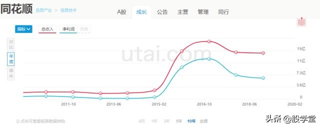 同花顺涨幅超过10%,同花顺2022年盈利50万