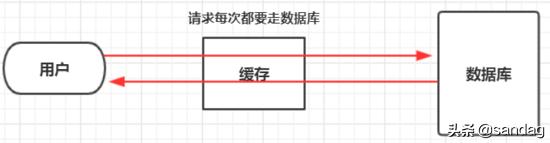 缓存穿透缓存并发,更复杂的缓存穿透怎么解决