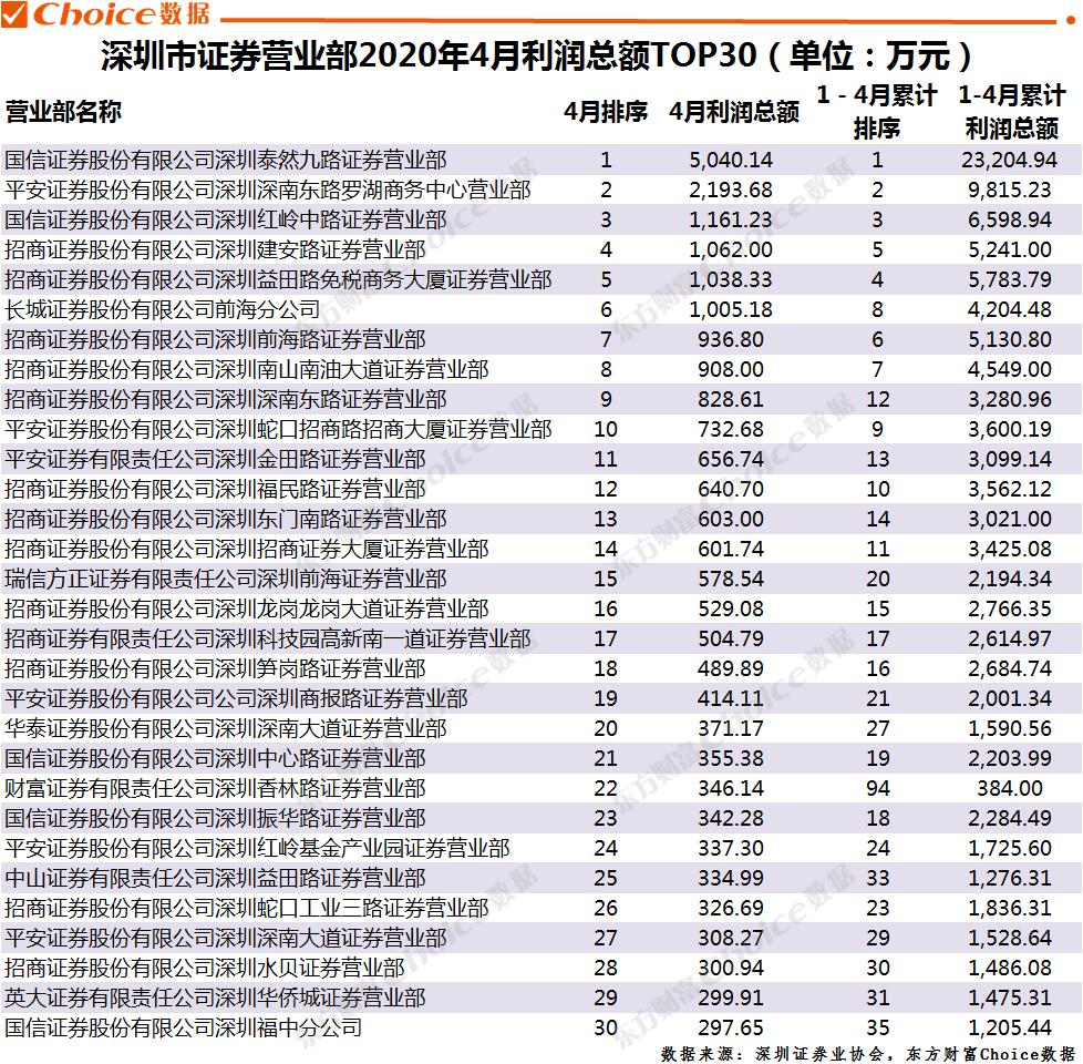 看上去高大上的券商,券商营业部很差吗