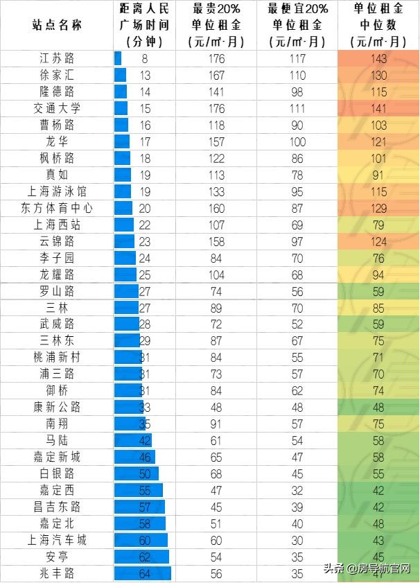 上海各地铁线路租房价格,上海通勤方便的地铁线
