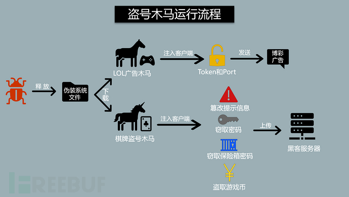 新型赌博黑产攻击肆虐网吧：LOL*彩博**引流棋牌*号盗**