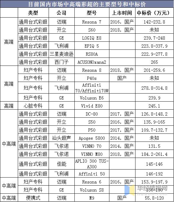 彩超未来趋势,中国彩超行业