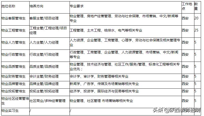 2019天朗物业管理有限公司校园招聘公告（90人）