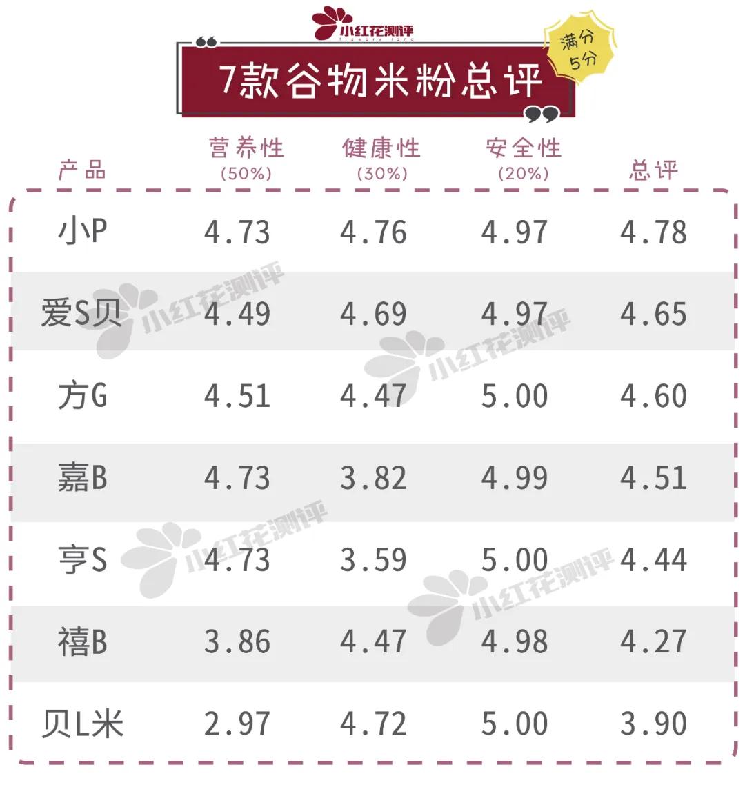 7个月宝宝米粉推荐测评,六月龄宝宝米粉测评