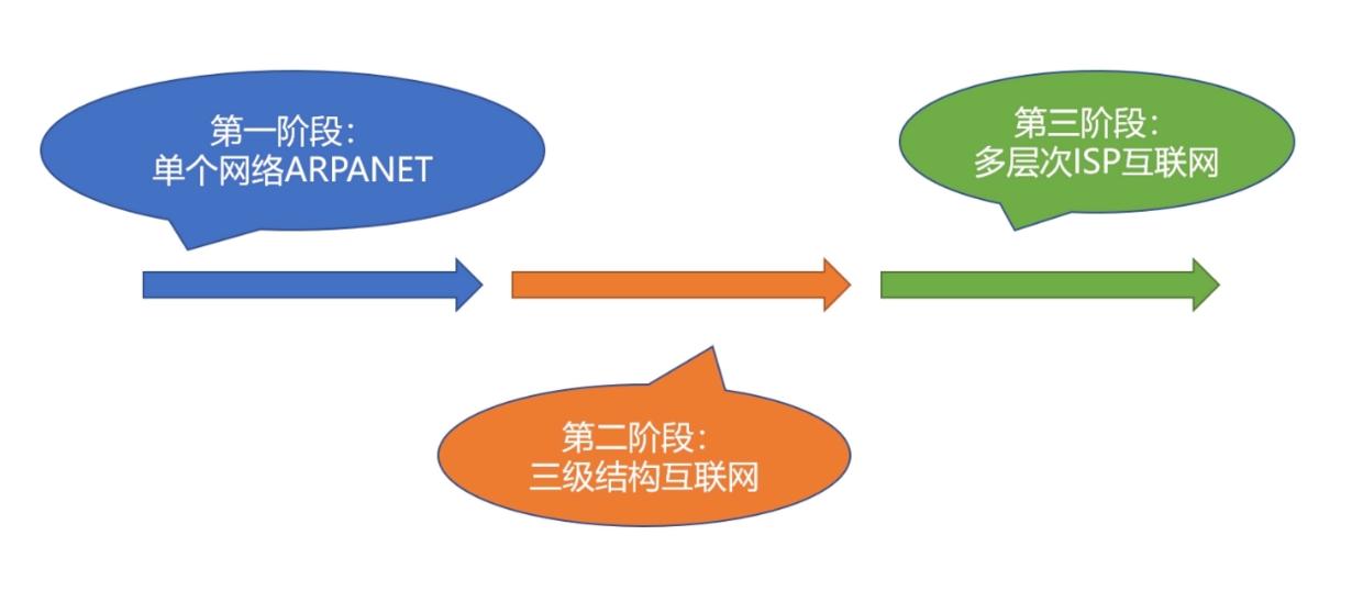 冷月手撕408之计算机网络,2-计算机网络概述