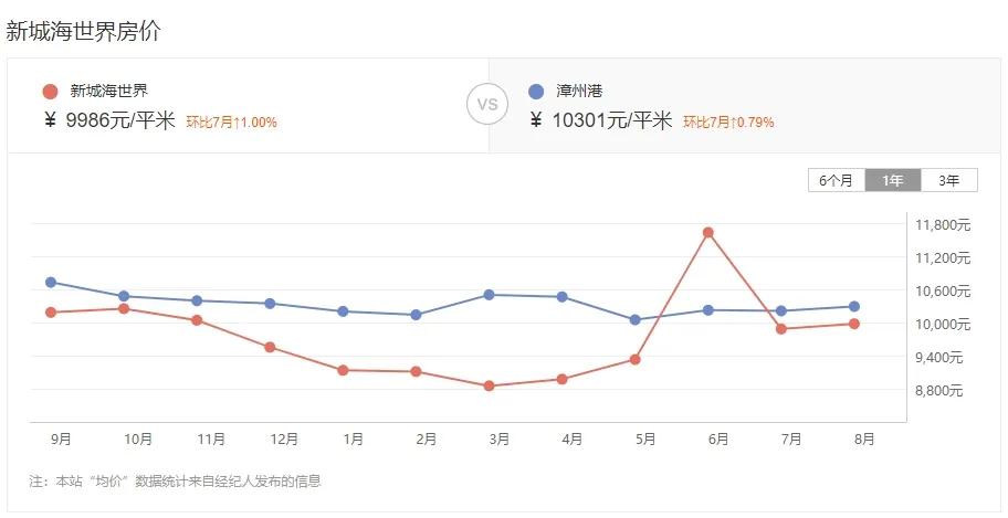 漳州哪个小区二手房挂牌最多的,漳州近八年二手房成交情况