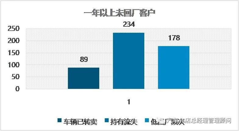 4s店流失客户召回保养话术,4s店售后流失率是多少