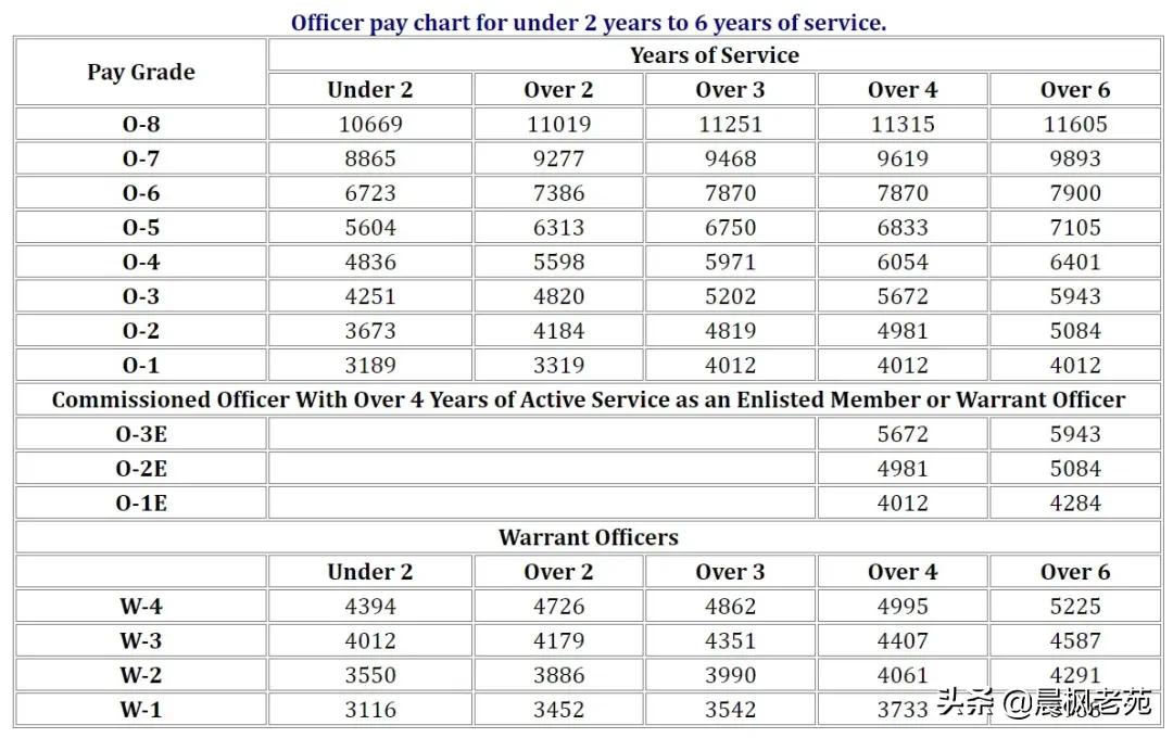 美国士兵军饷高吗,美军官兵待遇比较