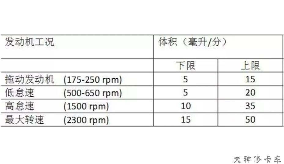 喷油器回油量多少算正常,如何判断共轨喷油器好坏