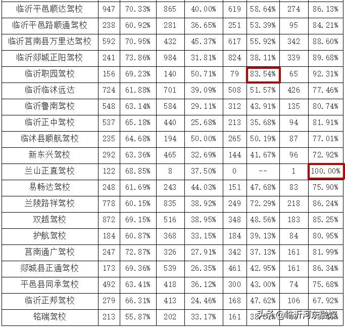临沂沂蒙驾校十大排名榜,最新驾校排名公布快来看看哪家强