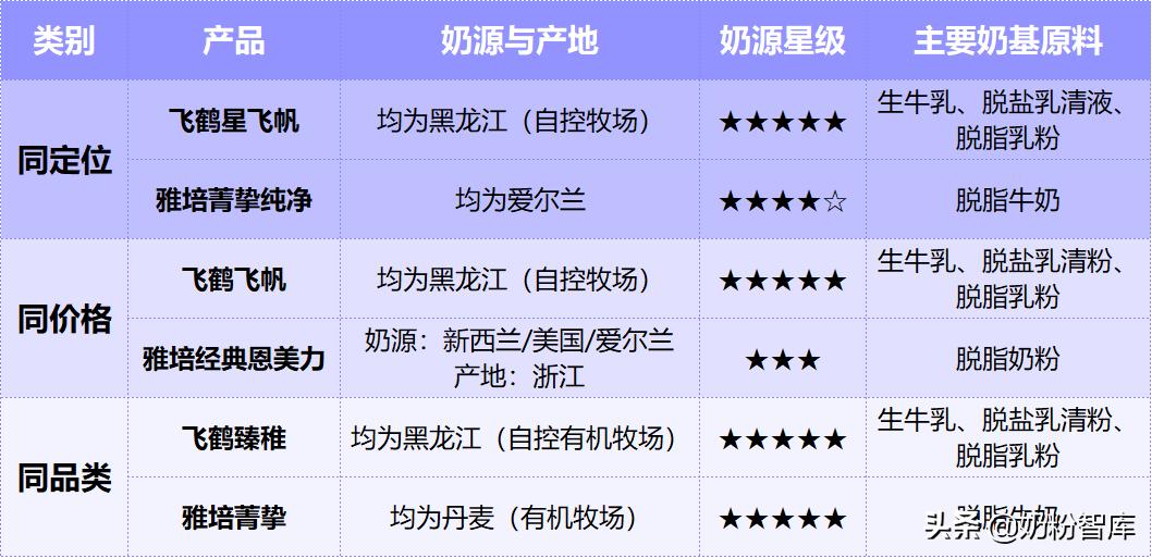 飞鹤奶粉评测最好的是哪个系列,飞鹤贝因美奶粉评测