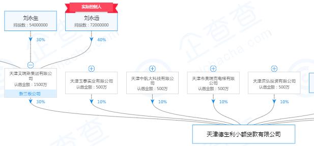 起底天津19家失联小贷公司：实控人或股东多为“老赖”
